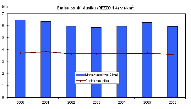 Graf 24 Emise oxidů dusíku (REZZO 1 – 4) v t/km2